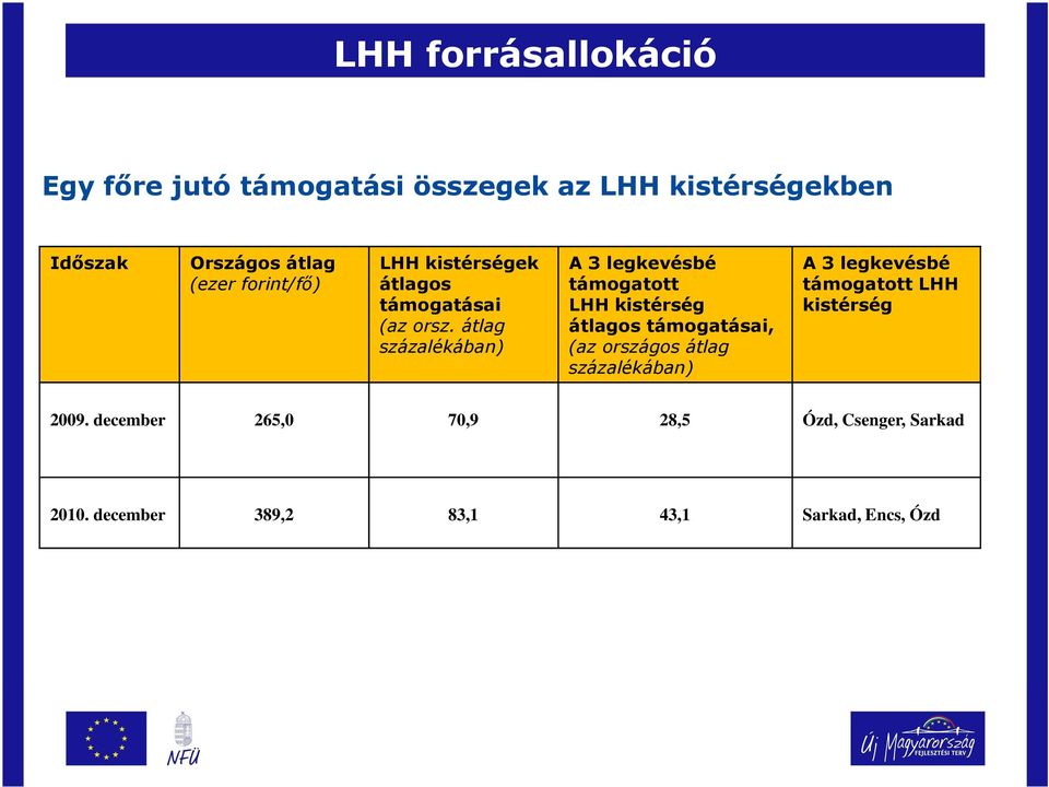 átlag százalékában) A 3 legkevésbé támogatott LHH kistérség átlagos támogatásai, (az országos átlag