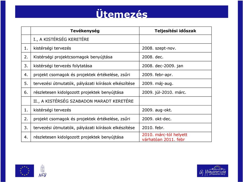 máj-aug. 6. részletesen kidolgozott projektek benyújtása 2009. júl-2010. márc. II., A KISTÉRSÉG SZABADON MARADT KERETÉRE 1. kistérségi tervezés 2009. aug-okt. 2. projekt csomagok és projektek értékelése, zsőri 2009.