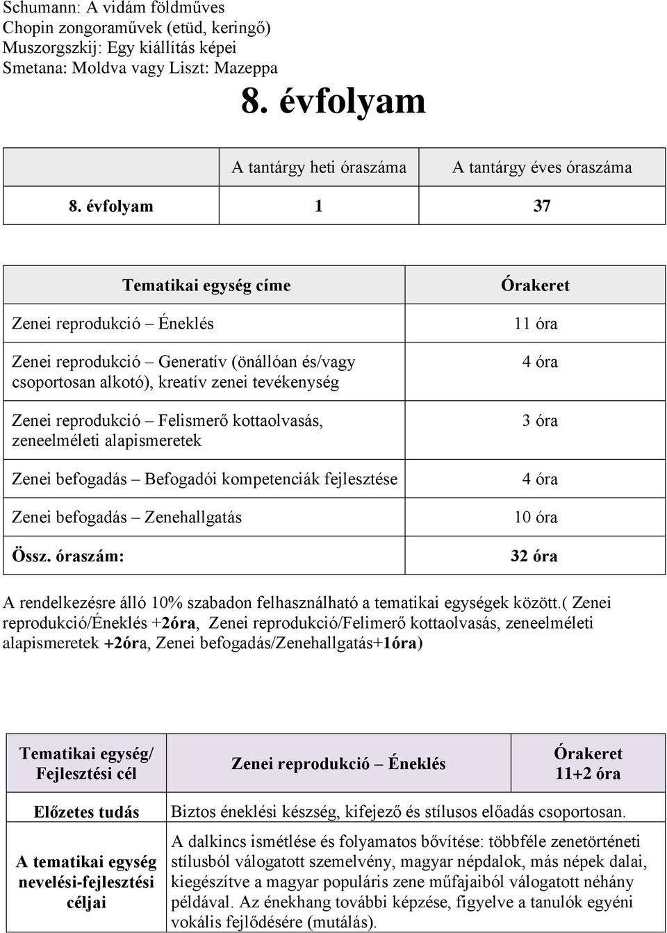 zeneelméleti alapismeretek Zenei befogadás Befogadói kompetenciák fejlesztése Zenei befogadás Zenehallgatás Össz.