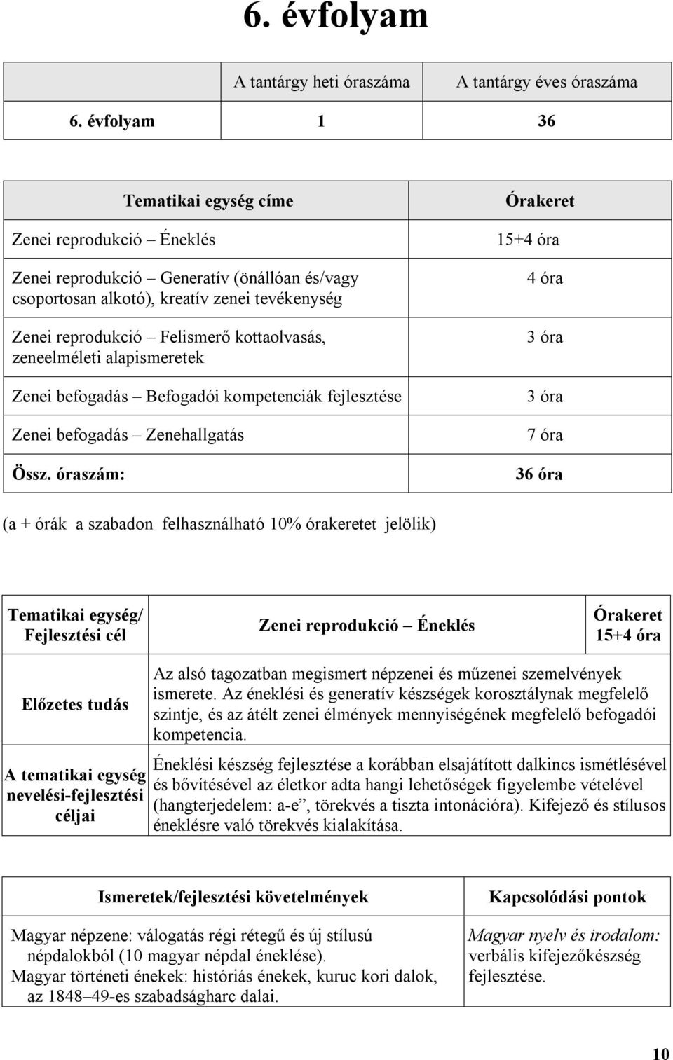 zeneelméleti alapismeretek Zenei befogadás Befogadói kompetenciák fejlesztése Zenei befogadás Zenehallgatás Össz.