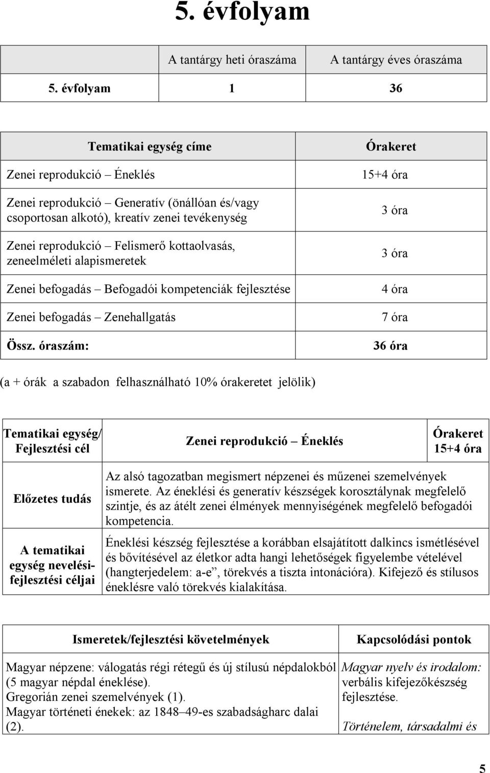 zeneelméleti alapismeretek Zenei befogadás Befogadói kompetenciák fejlesztése Zenei befogadás Zenehallgatás Össz.