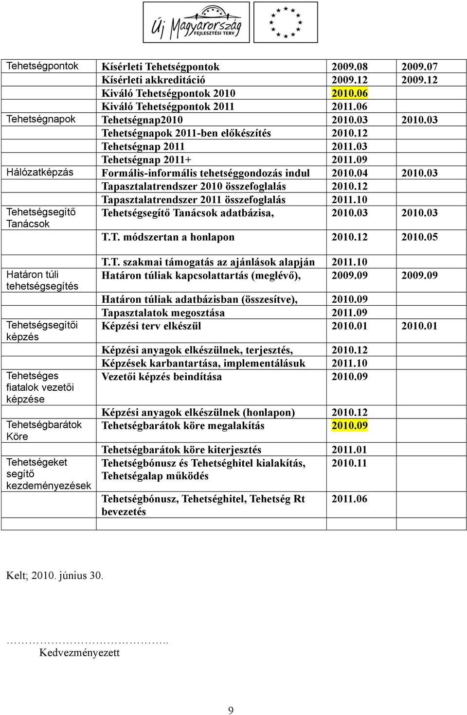 03 Tapasztalatrendszer 2010 összefoglalás 2010.12 Tapasztalatrendszer 2011 összefoglalás 2011.10 Tehetségsegítő Tehetségsegítő Tanácsok adatbázisa, 2010.03 2010.03 Tanácsok T.T. módszertan a honlapon 2010.