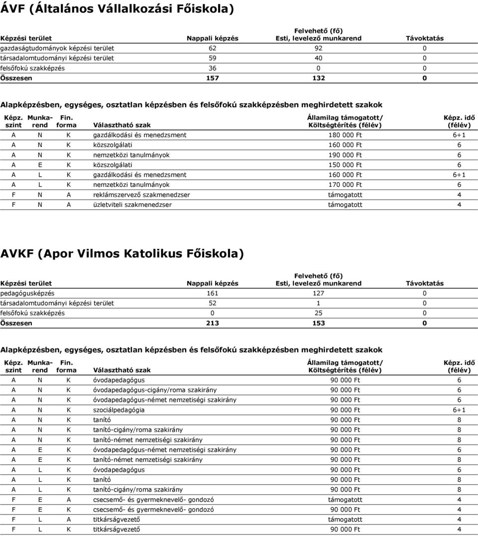 nemzetközi tanulmányok 170 000 Ft 6 F N A reklámszervező szakmenedzser támogatott 4 F N A üzletviteli szakmenedzser támogatott 4 AVKF (Apor Vilmos Katolikus Főiskola) pedagógusképzés 161 127 0