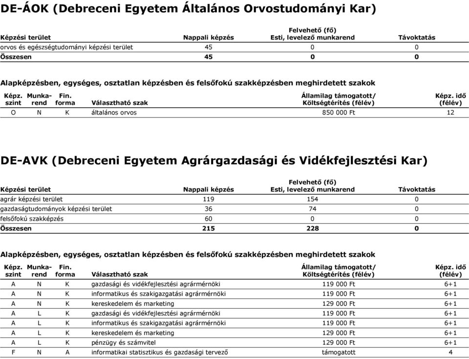 000 Ft 6+1 A N K informatikus és szakigazgatási agrármérnöki 119 000 Ft 6+1 A N K kereskedelem és marketing 129 000 Ft 6+1 A L K gazdasági és vidékfejlesztési agrármérnöki 119 000 Ft 6+1 A L K