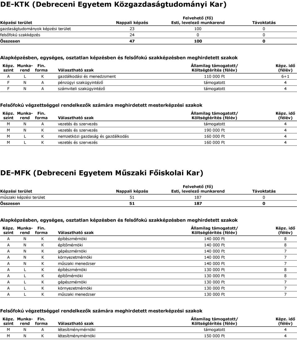 gazdálkodás 160 000 Ft 4 M L K vezetés és szervezés 160 000 Ft 4 DE-MFK (Debreceni Egyetem Műszaki Főiskolai Kar) műszaki képzési terület 51 187 0 Összesen 51 187 0 A N K építészmérnöki 140 000 Ft 8
