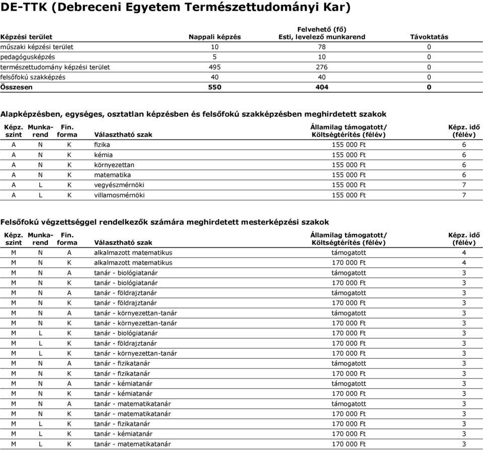 matematikus támogatott 4 M N K alkalmazott matematikus 170 000 Ft 4 M N A tanár - biológiatanár támogatott 3 M N K tanár - biológiatanár 170 000 Ft 3 M N A tanár - földrajztanár támogatott 3 M N K