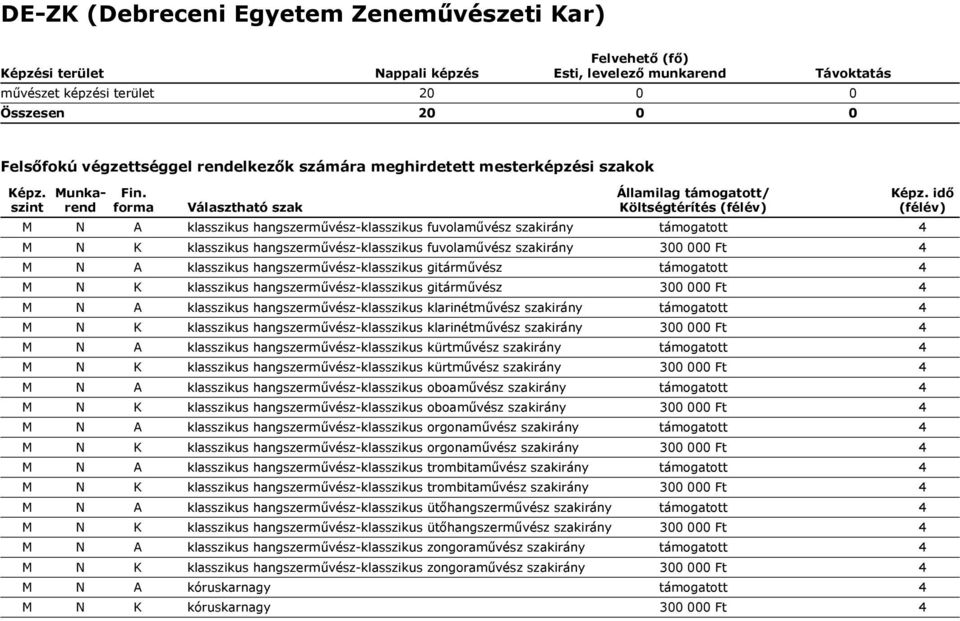 N A klasszikus hangszerművész-klasszikus klarinétművész szakirány támogatott 4 M N K klasszikus hangszerművész-klasszikus klarinétművész szakirány 300 000 Ft 4 M N A klasszikus