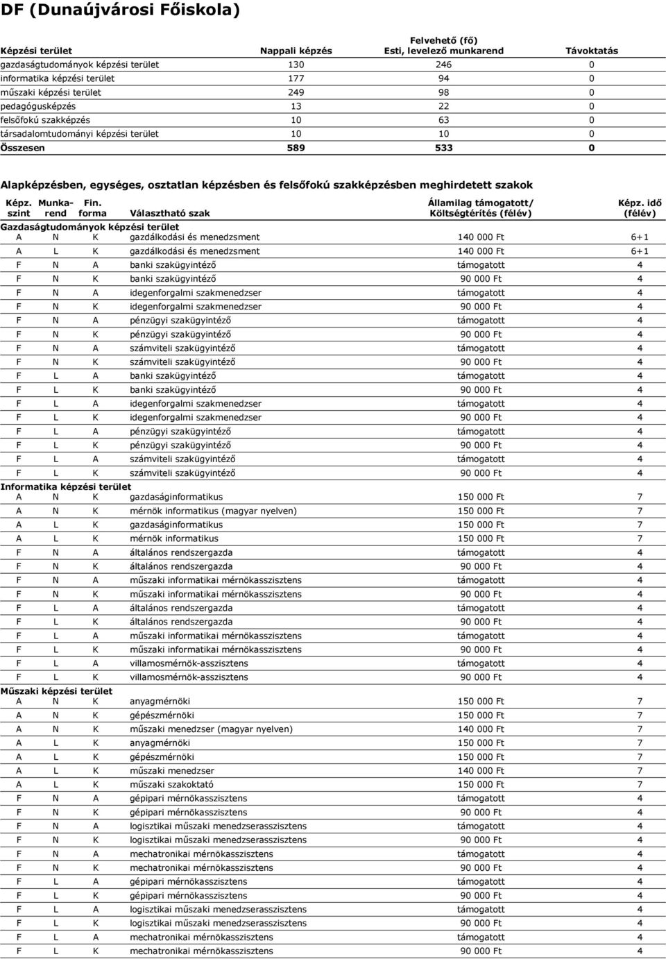 A banki szakügyintéző támogatott 4 F N K banki szakügyintéző 90 000 Ft 4 F N A idegenforgalmi szakmenedzser támogatott 4 F N K idegenforgalmi szakmenedzser 90 000 Ft 4 F N A pénzügyi szakügyintéző