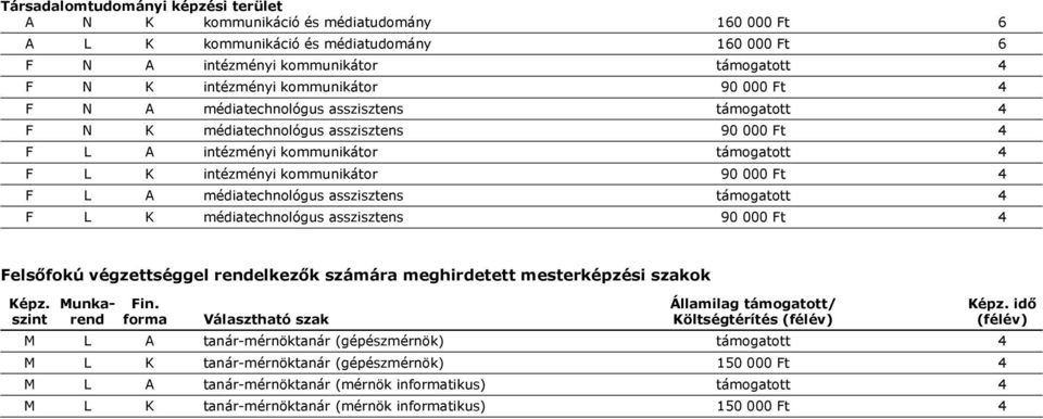 F L K intézményi kommunikátor 90 000 Ft 4 F L A médiatechnológus asszisztens támogatott 4 F L K médiatechnológus asszisztens 90 000 Ft 4 M L A tanár-mérnöktanár (gépészmérnök)