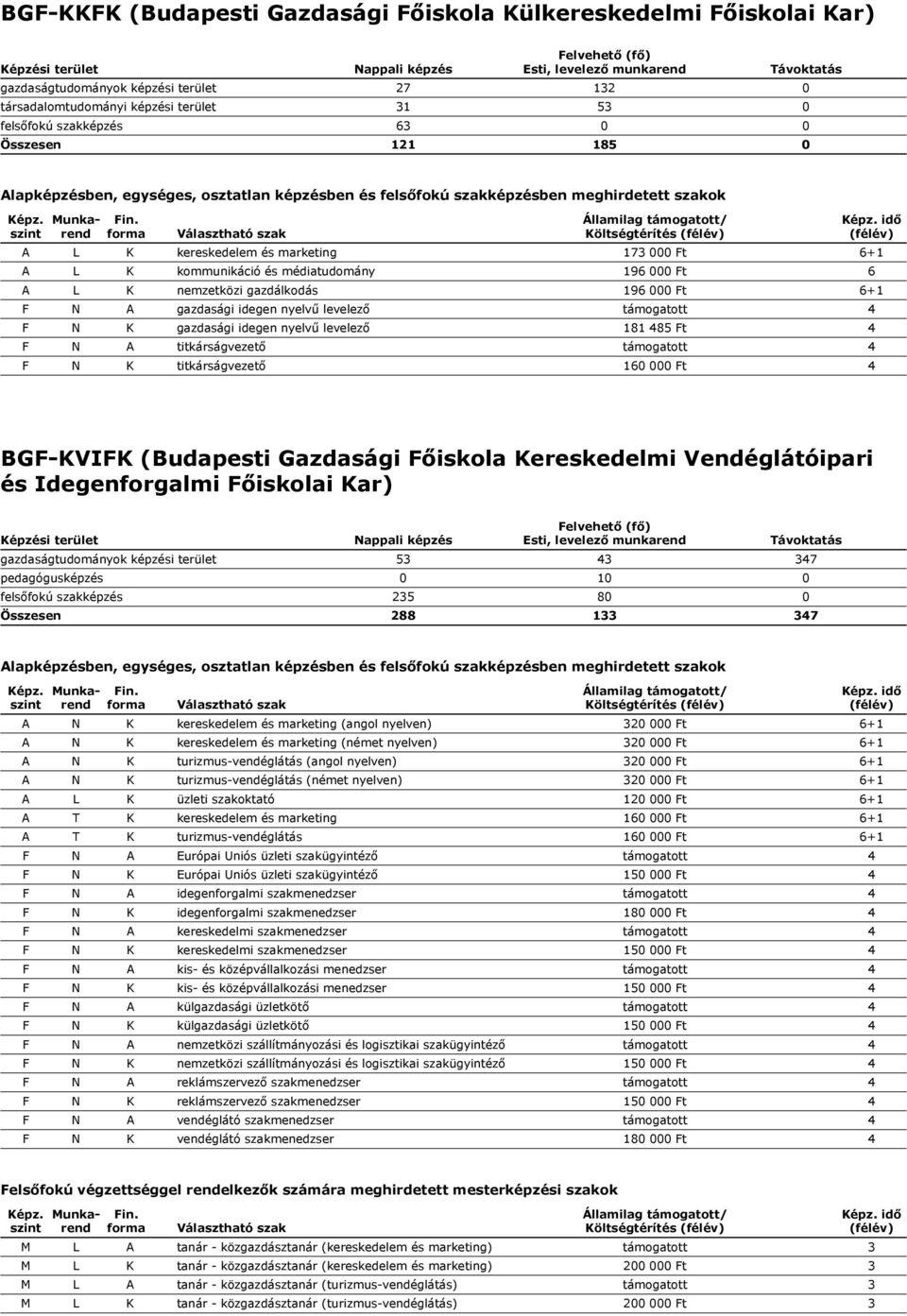 N K gazdasági idegen nyelvű levelező 181 485 Ft 4 F N A titkárságvezető támogatott 4 F N K titkárságvezető 160 000 Ft 4 BGF-KVIFK (Budapesti Gazdasági Főiskola Kereskedelmi Vendéglátóipari és