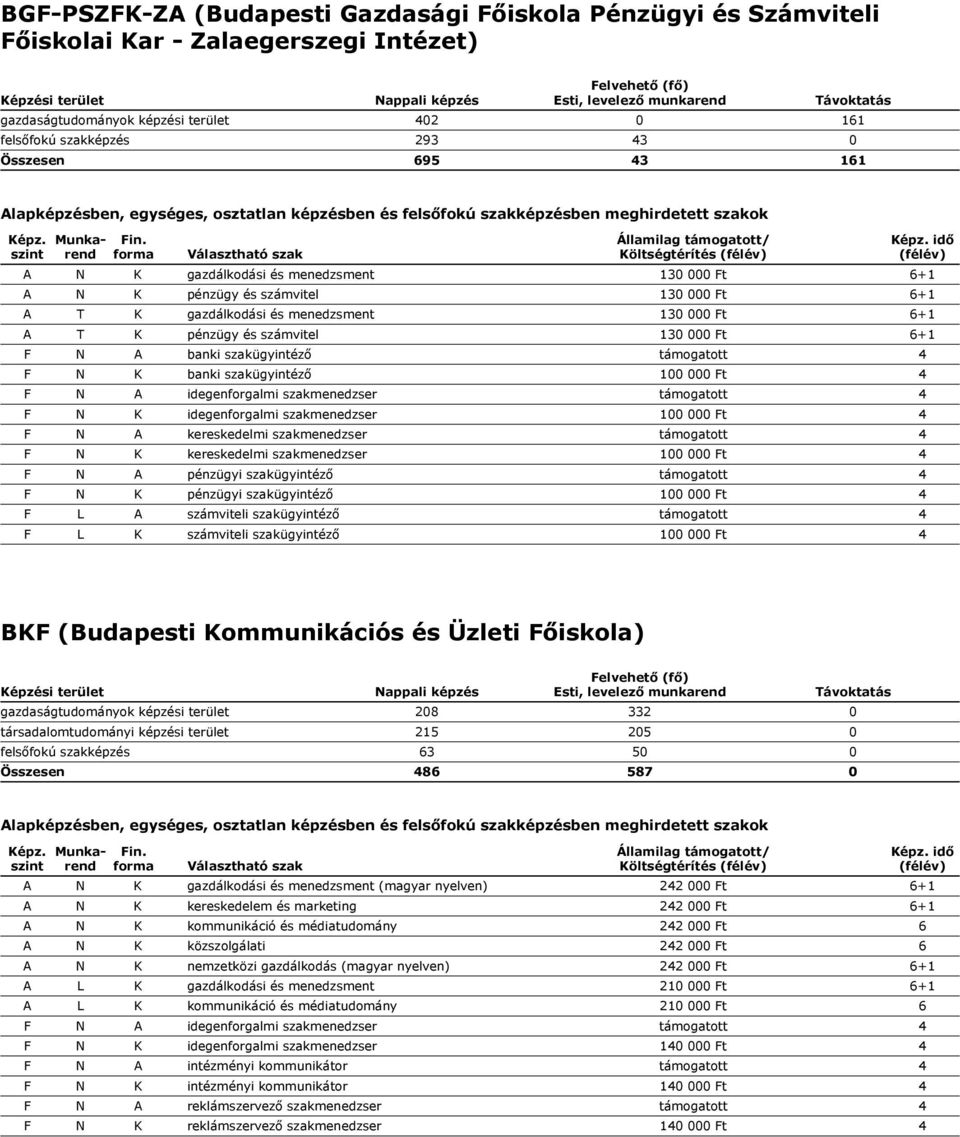 szakügyintéző támogatott 4 F N K banki szakügyintéző 100 000 Ft 4 F N A idegenforgalmi szakmenedzser támogatott 4 F N K idegenforgalmi szakmenedzser 100 000 Ft 4 F N A kereskedelmi szakmenedzser