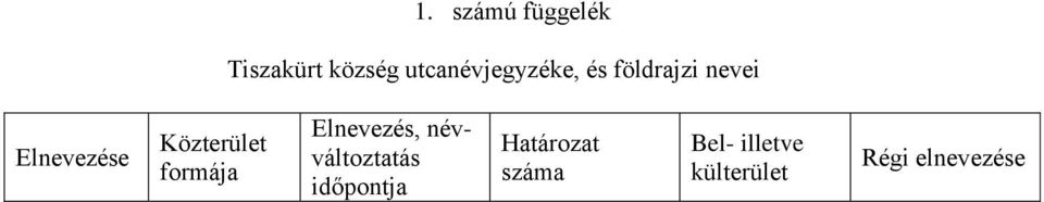 Közterület formája Elnevezés, névváltoztatás