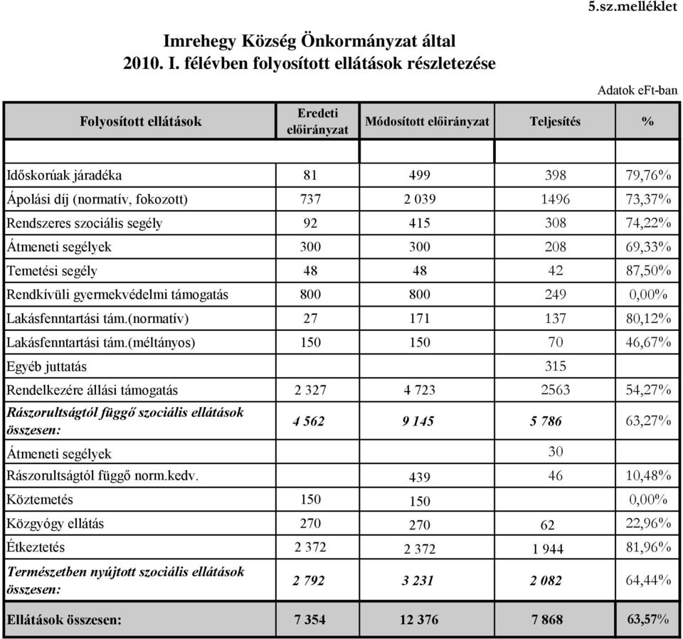 félévben folyosított ellátások részletezése Folyosított ellátások Időskorúak járadéka 81 499 398 79,76% Ápolási díj (normatív, fokozott) 737 2 039 1496 73,37% Rendszeres szociális segély 92 415 308