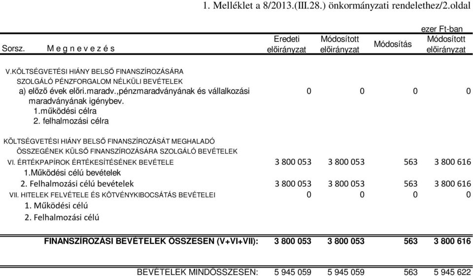 felhalmozási célra KÖLTSÉGVETÉSI HIÁNY BELSŐ FINANSZÍROZÁSÁT MEGHALADÓ ÖSSZEGÉNEK KÜLSŐ FINANSZÍROZÁSÁRA SZOLGÁLÓ BEVÉTELEK VI. ÉRTÉKPAPÍROK ÉRTÉKESÍTÉSÉNEK BEVÉTELE 3800053 3800053 563 3800616 1.