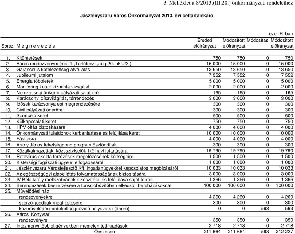 Energia többletek 5 000 5 000 0 5 000 6. Monitoring kutak vízminta vizsgálat 2 000 2 000 0 2 000 7. Nemzetiségi önkorm.pályázati saját erő 165 165 0 165 8.