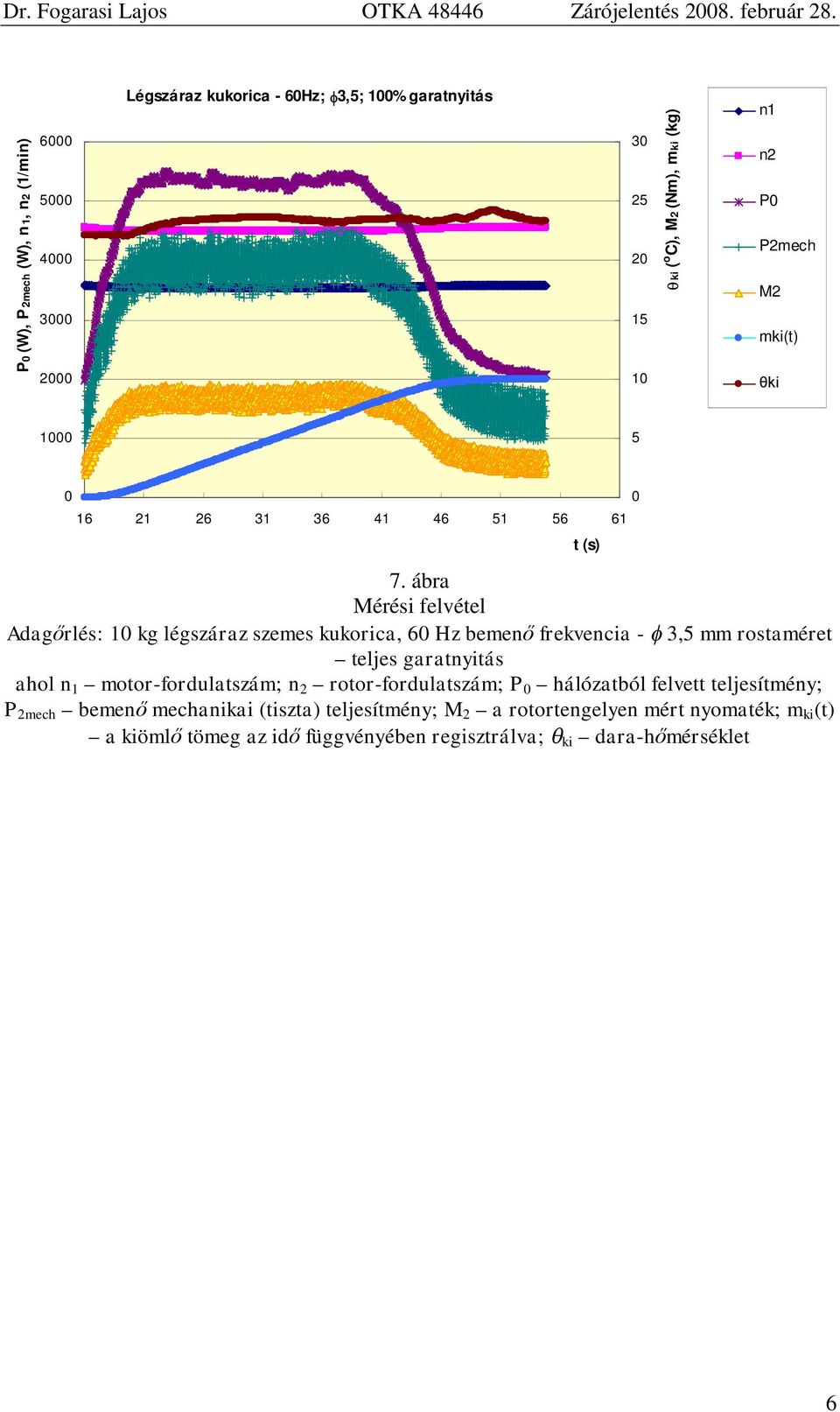 ábra Mérési felvétel Adagőrlés: 1 kg légszáraz szemes kukorica, 6 Hz bemenő frekvencia - 3,5 mm rostaméret teljes garatnyitás ahol n 1