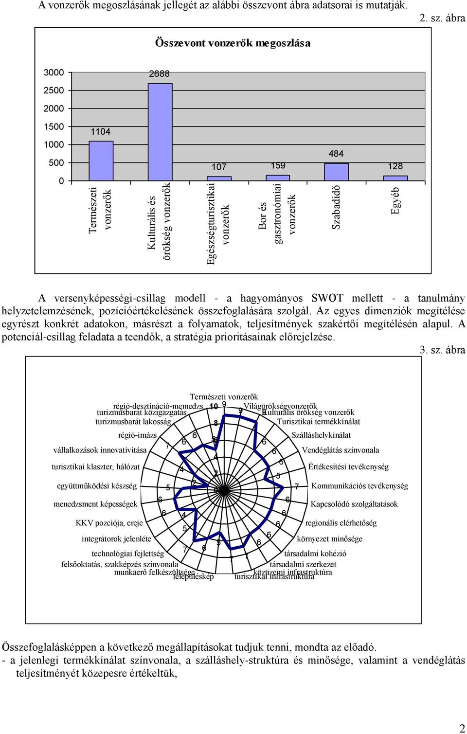 ábra Összevont vonzerők megoszlása 3000 2500 288 2000 1500 1000 500 0 1104 107 159 484 128 A versenyképességi-csillag modell - a hagyományos SWOT mellett - a tanulmány helyzetelemzésének,