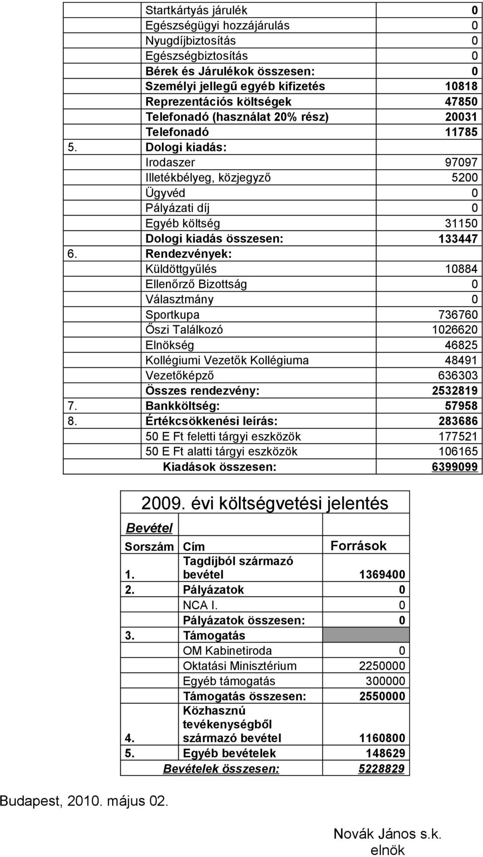 Rendezvények: Küldöttgyűlés 10884 Ellenőrző Bizottság 0 Választmány 0 Sportkupa 736760 Őszi Találkozó 1026620 Elnökség 46825 Kollégiumi Vezetők Kollégiuma 48491 Vezetőképző 636303 Összes rendezvény: