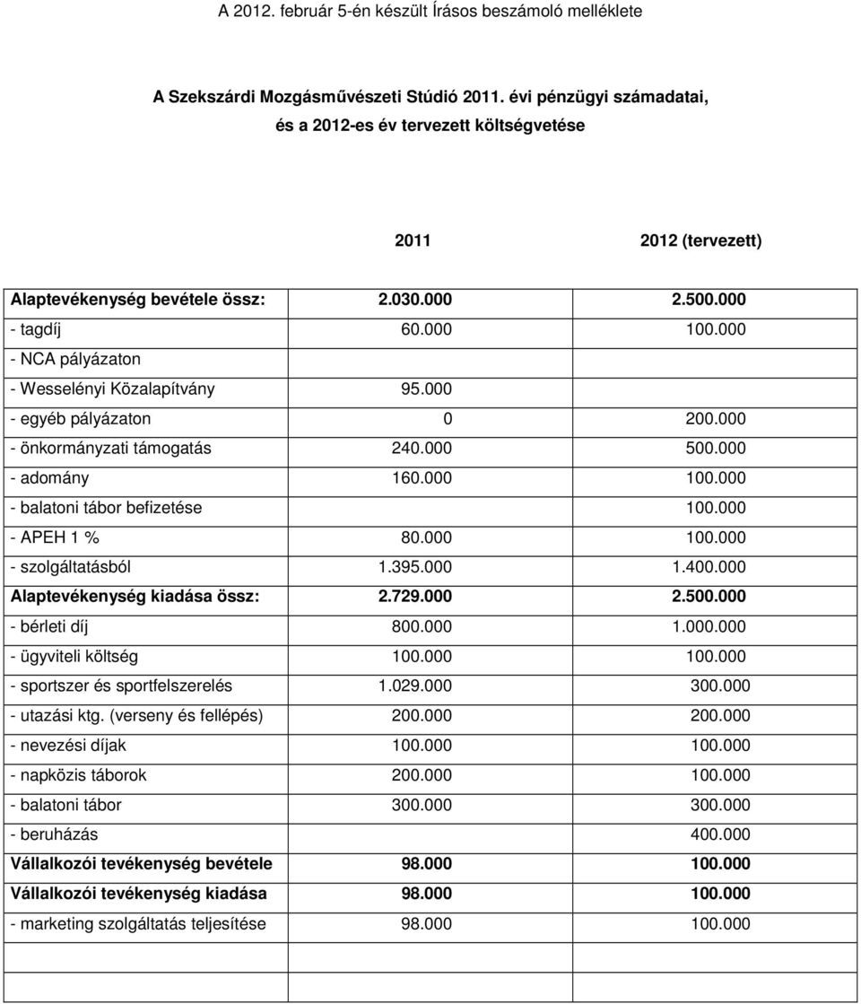 000 - NCA pályázaton - Wesselényi Közalapítvány 95.000 - egyéb pályázaton 0 200.000 - önkormányzati támogatás 240.000 500.000 - adomány 160.000 100.000 - balatoni tábor befizetése 100.