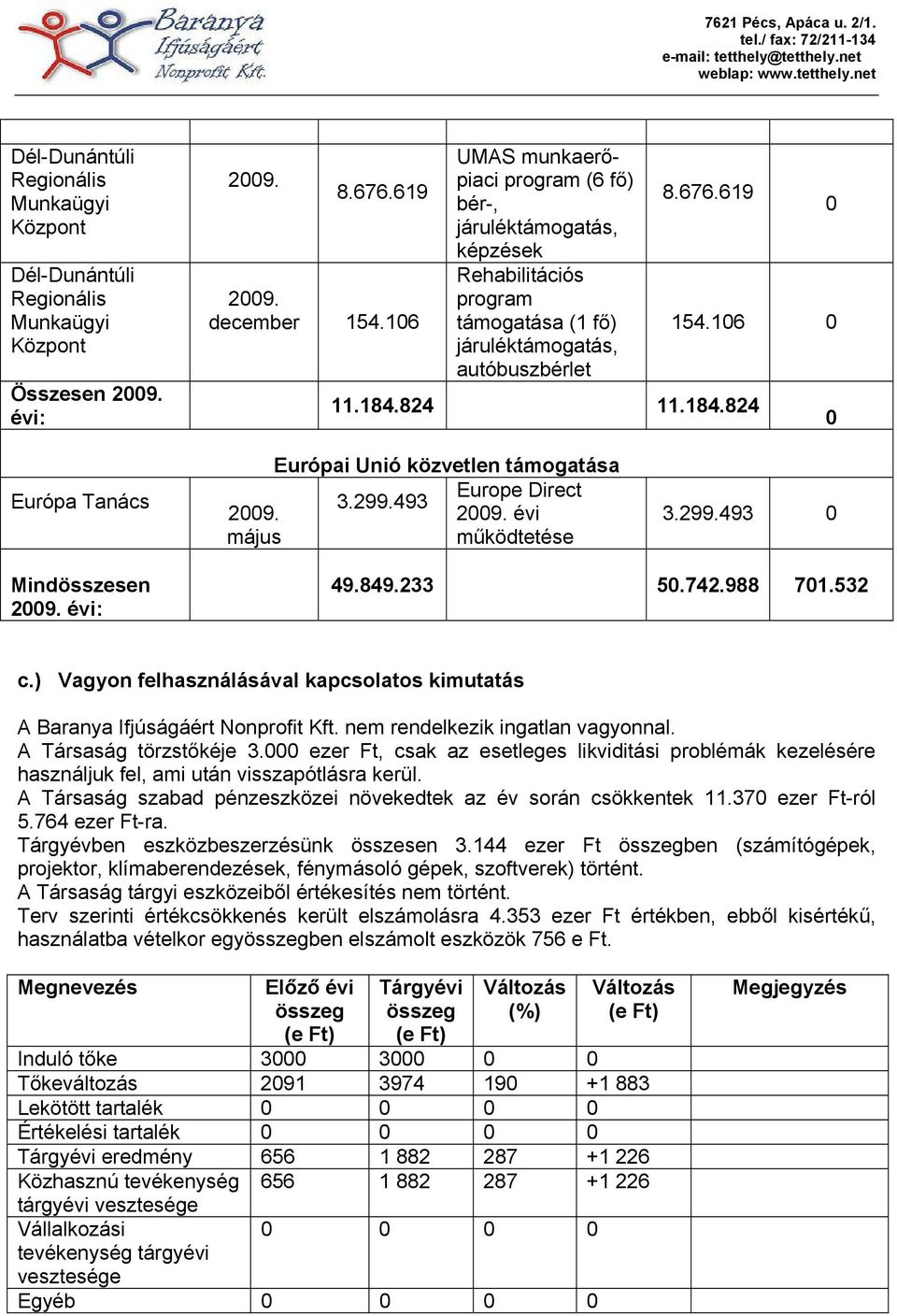 824 11.184.824 0 Európa Tanács Európai Unió közvetlen támogatása Europe Direct 3.299.493 évi május működtetése 3.299.493 0 Mindösszesen évi: 49.849.233 50.742.988 701.532 c.