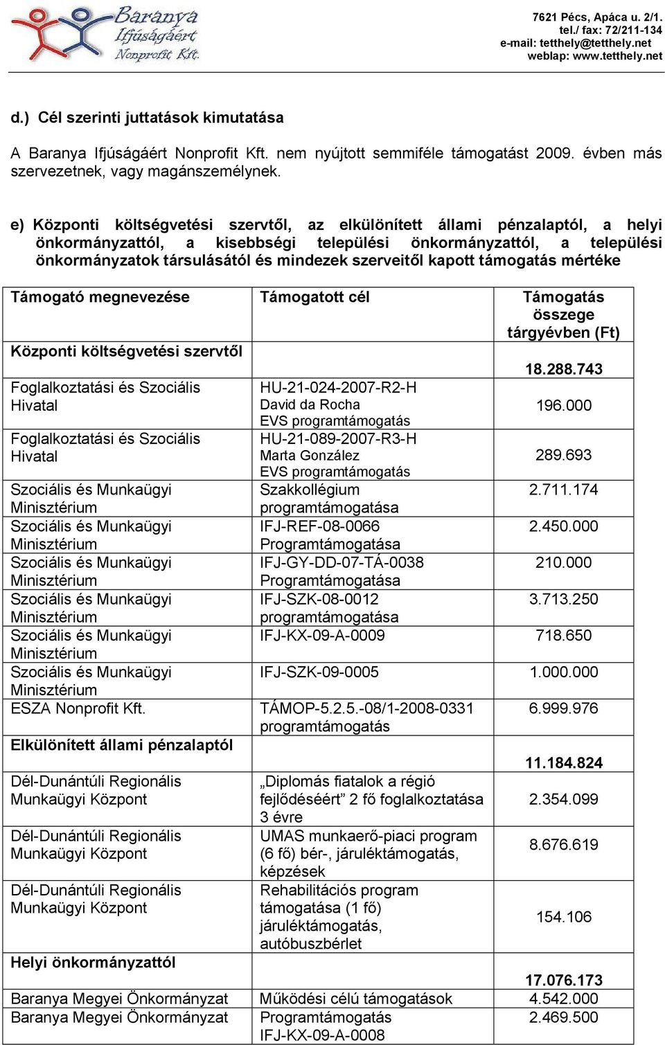 szerveitől kapott támogatás mértéke Támogató megnevezése Támogatott cél Támogatás összege tárgyévben (Ft) Központi költségvetési szervtől 18.288.