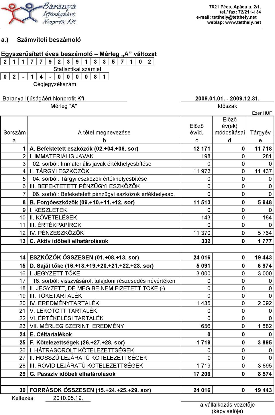 IMMATERIÁLIS JAVAK 198 0 281 3 02. sorból: Immateriális javak értékhelyesbítése 0 0 0 4 II. TÁRGYI ESZKÖZÖK 11 973 0 11 437 5 04. sorból: Tárgyi eszközök értékhelyesbítése 0 0 0 6 III.
