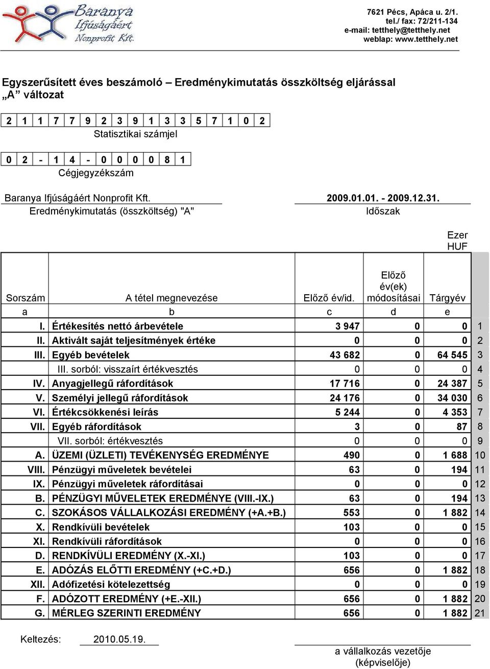 Értékesítés nettó árbevétele 3 947 0 0 1 II. Aktivált saját teljesítmények értéke 0 0 0 2 III. Egyéb bevételek 43 682 0 64 545 3 III. sorból: visszaírt értékvesztés 0 0 0 4 IV.
