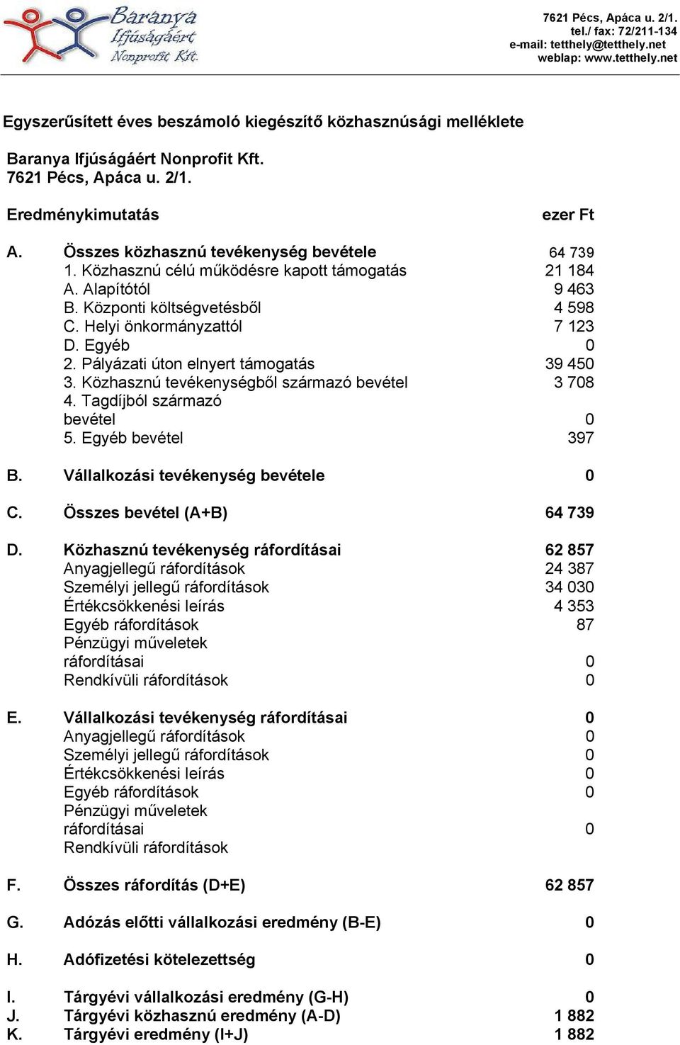 Pályázati úton elnyert támogatás 39 450 3. Közhasznú tevékenységből származó bevétel 3 708 4. Tagdíjból származó bevétel 0 5. Egyéb bevétel 397 B. Vállalkozási tevékenység bevétele 0 C.