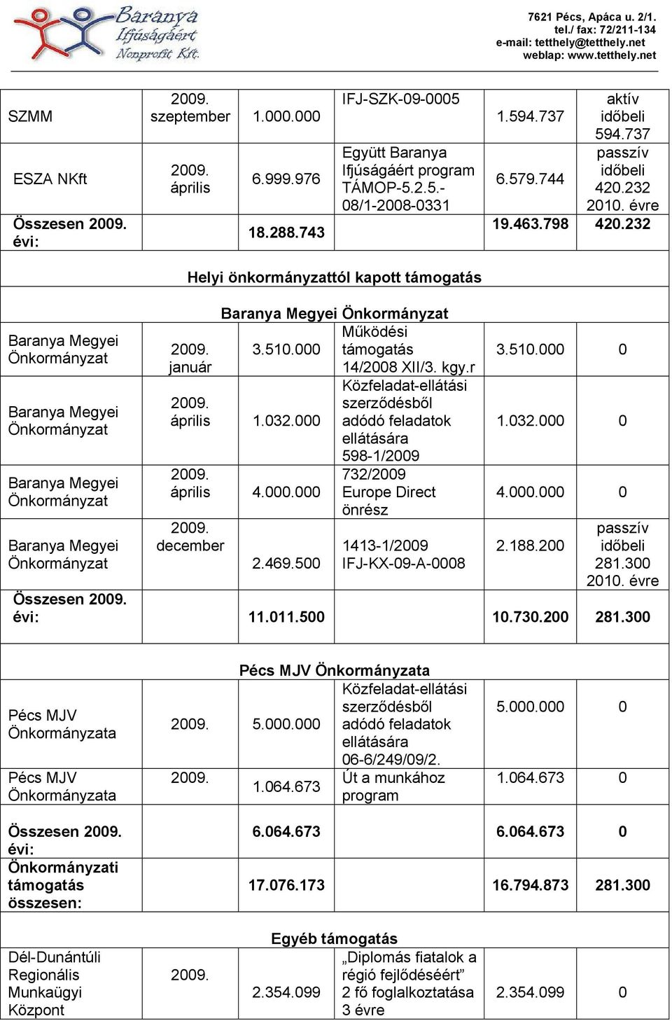 232 Baranya Megyei Önkormányzat Baranya Megyei Önkormányzat Baranya Megyei Önkormányzat Baranya Megyei Önkormányzat Helyi önkormányzattól kapott támogatás január Baranya Megyei Önkormányzat Működési