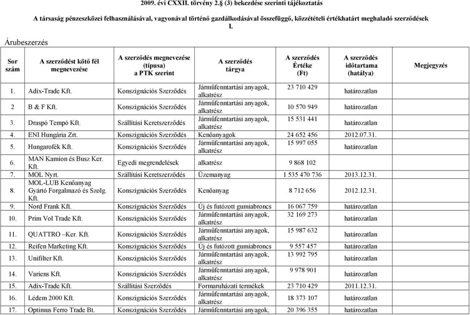 Draspó Tempó Szállítási Keretszerzıdés 4. ENI Hungária Konszignációs Szerzıdés Kenıanyagok 24 652 456 2012.07.31. Jármőfenntartási anyagok, 15 997 055 5. Hungarofék Konszignációs Szerzıdés 6.