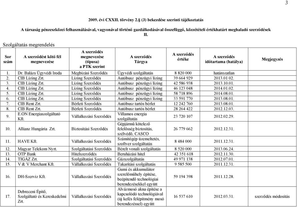 586 938 2013.10.01. 4. CIB Lízing Lízing Szerzıdés Autóbusz pénzügyi lízing 46 123 048 2014.01.02. 5. CIB Lízing Lízing Szerzıdés Autóbusz pénzügyi lízing 58 718 896 2014.08.01. 6.
