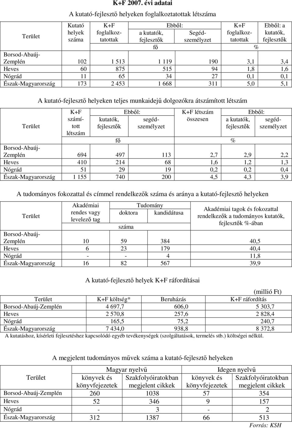 foglalkoz- kutatók, száma fı % Borsod-Abaúj- Zemplén 12 1 513 1 119 19 3,1 3,4 Heves 6 875 515 94 1,8 1,6 Nógrád 11 65 34 27,1,1 Észak-Magyarország 173 2 453 1 668 311 5, 5,1 Terület A