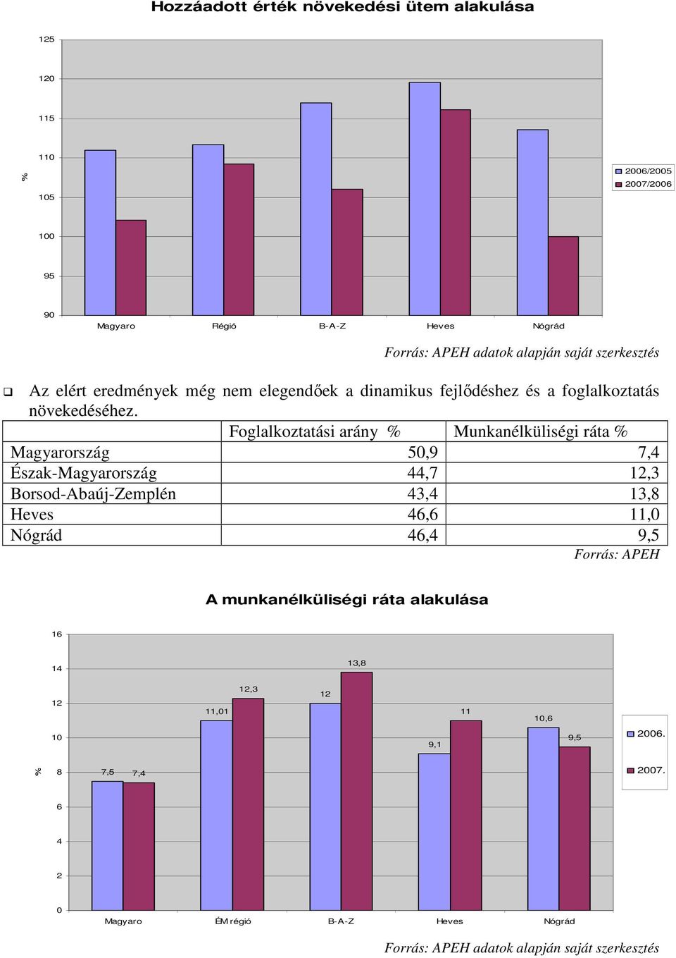 Foglalkoztatási arány % Munkanélküliségi ráta % Magyarország 5,9 7,4 Észak-Magyarország 44,7 12,3 Borsod-Abaúj-Zemplén 43,4 13,8 Heves 46,6 11, Nógrád