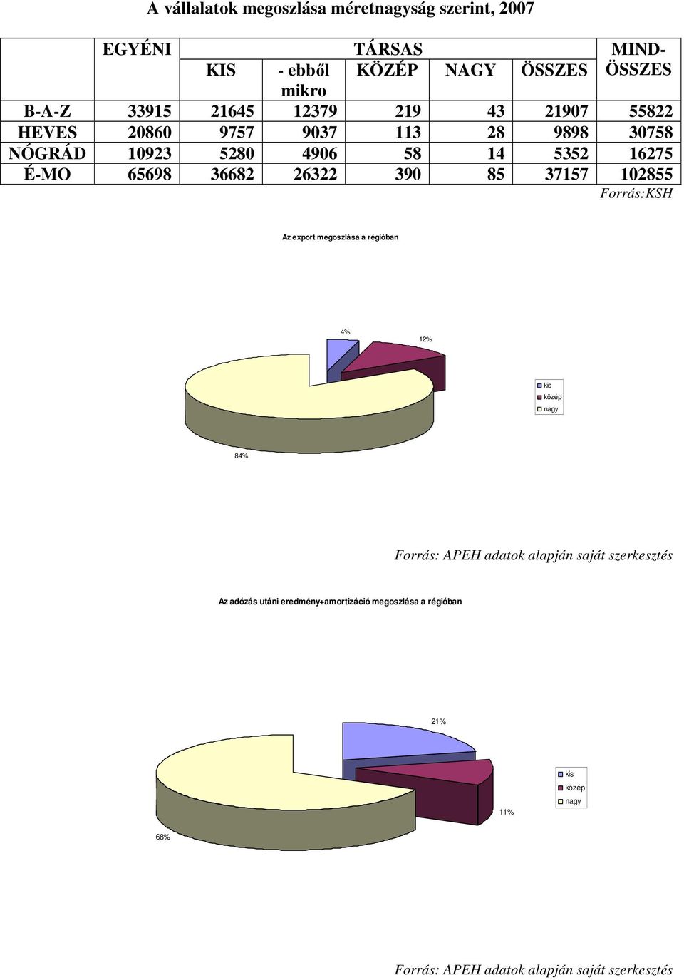 85 37157 12855 Forrás:KSH Az export megoszlása a régióban 4% 12% kis közép nagy 84% Forrás: APEH adatok alapján saját