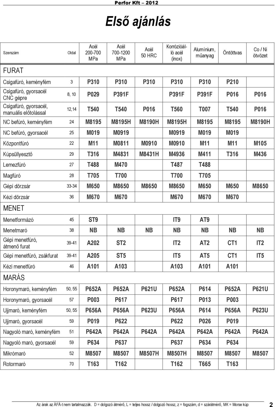 M8195 M8195 M819H NC befúró, gyorsacél 25 M19 M919 M919 M19 M19 Központfúró 22 M11 M811 M91 M91 M11 M11 M15 Kúpsüllyesztı 29 T316 M4831 M8431H M4936 M411 T316 M436 Lemezfúró 27 T488 M47 T487 T488