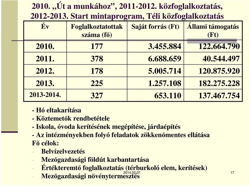 110 - Hó eltakarítása - Köztemetők rendbetétele - Iskola, óvoda kerítésének megépítése, járdaépítés - Az intézményekben folyó feladatok zökkenőmentes ellátása Fő