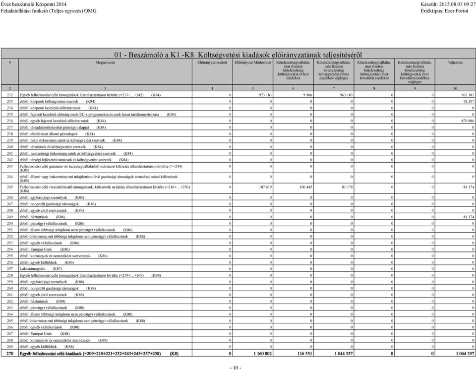évben esedékes végleges Kötelezettségvállalás, költségvetési évet követően esedékes Kötelezettségvállalás, költségvetési évet követően esedékes végleges 2 3 4 5 6 7 8 9 10 232 Egyéb felhalmozási célú