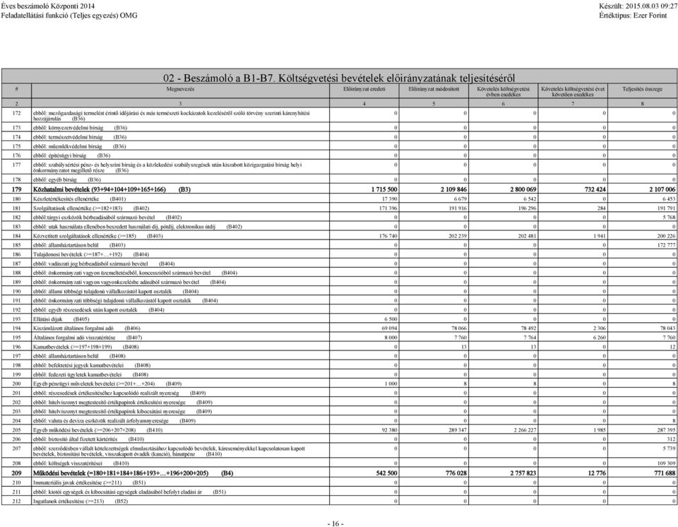 3 4 5 6 7 8 172 ebből: mezőgazdasági termelést érintő időjárási és más természeti kockázatok kezeléséről szóló törvény szerinti kárenyhítési hozzájárulás (B36) Teljesítés összege 0 0 0 0 0 173 ebből: