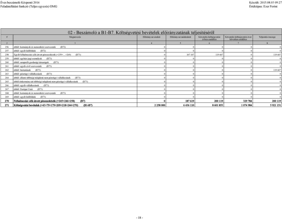 3 4 5 6 7 8 Teljesítés összege 256 ebből: kormányok és nemzetközi szervezetek (B72) 0 0 0 0 0 257 ebből: egyéb külföldiek (B72) 0 0 0 0 0 258 Egyéb felhalmozási célú átvett pénzeszközök (=259+ +269)