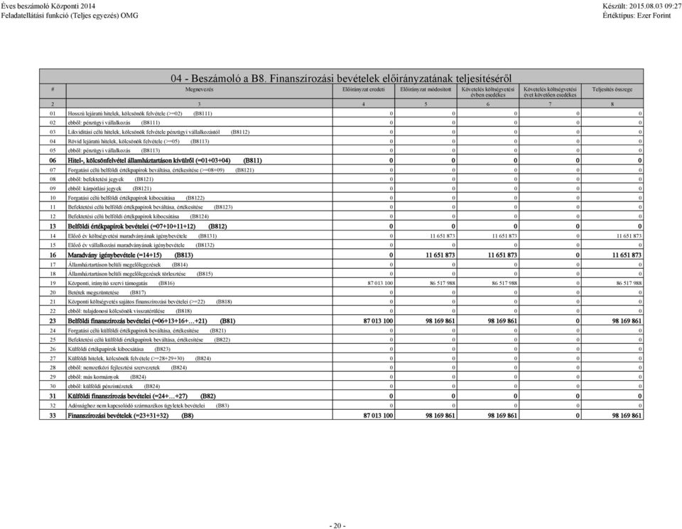 3 4 5 6 7 8 Teljesítés összege 01 Hosszú lejáratú hitelek, kölcsönök felvétele (>=02) (B8111) 0 0 0 0 0 02 ebből: pénzügyi vállalkozás (B8111) 0 0 0 0 0 03 Likviditási célú hitelek, kölcsönök