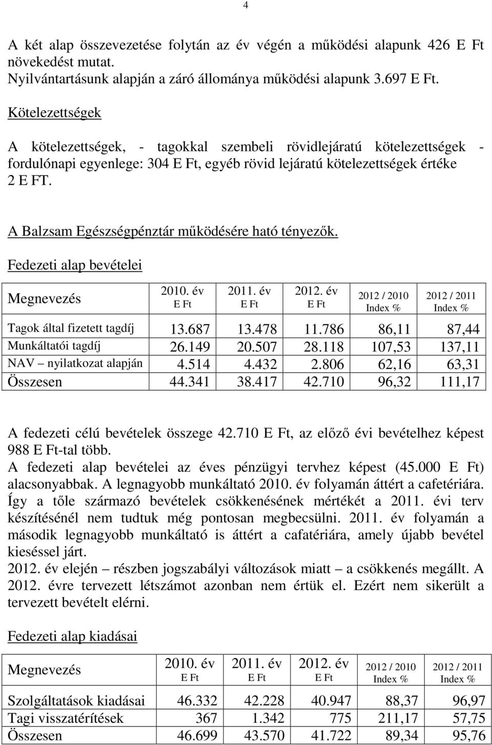 A Balzsam Egészségpénztár működésére ható tényezők. Fedezeti alap bevételei Tagok által fizetett tagdíj 13.687 13.478 11.786 86,11 87,44 Munkáltatói tagdíj 26.149 20.507 28.