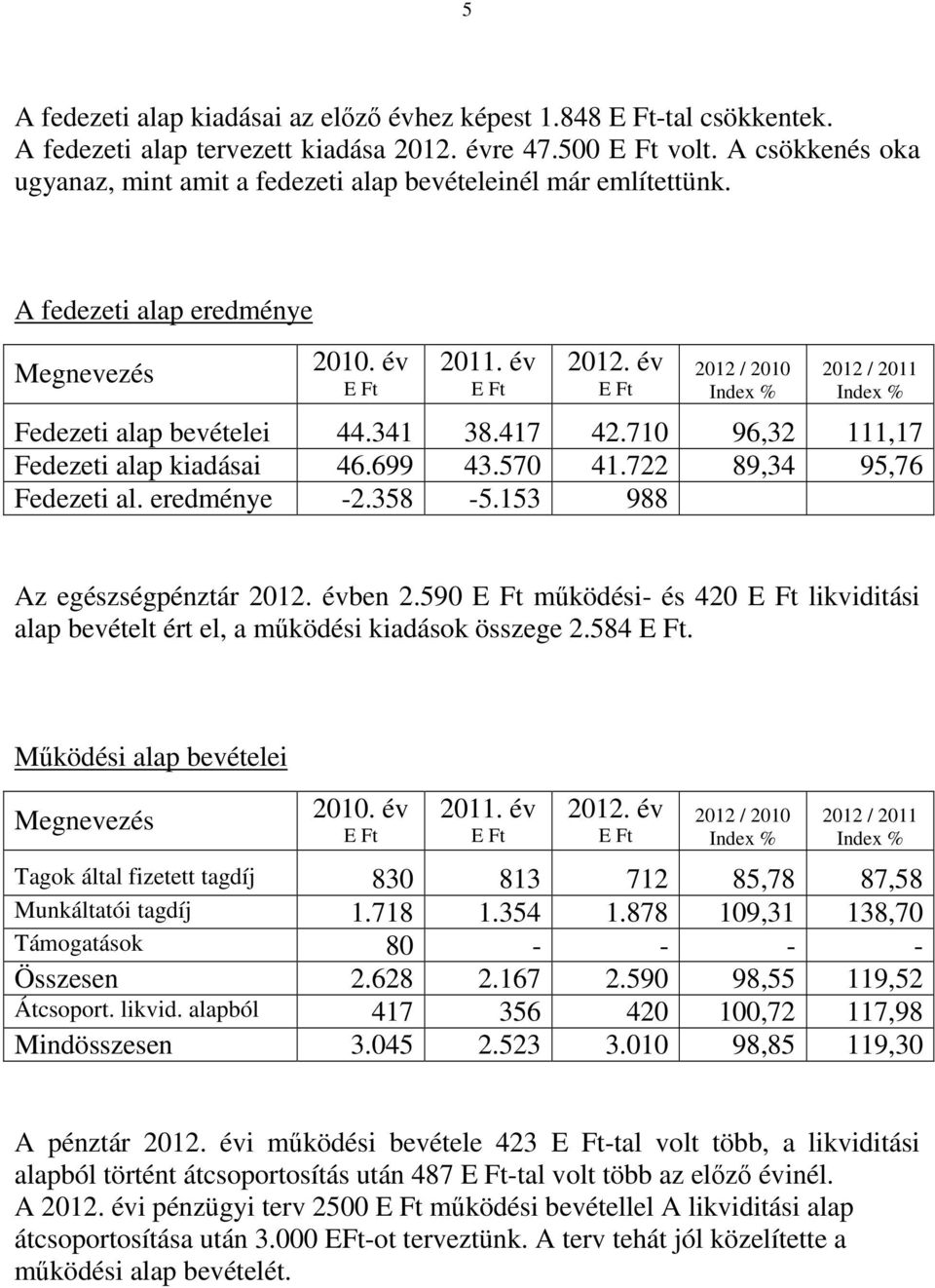 570 41.722 89,34 95,76 Fedezeti al. eredménye -2.358-5.153 988 Az egészségpénztár ben 2.590 működési- és 420 likviditási alap bevételt ért el, a működési kiadások összege 2.584.