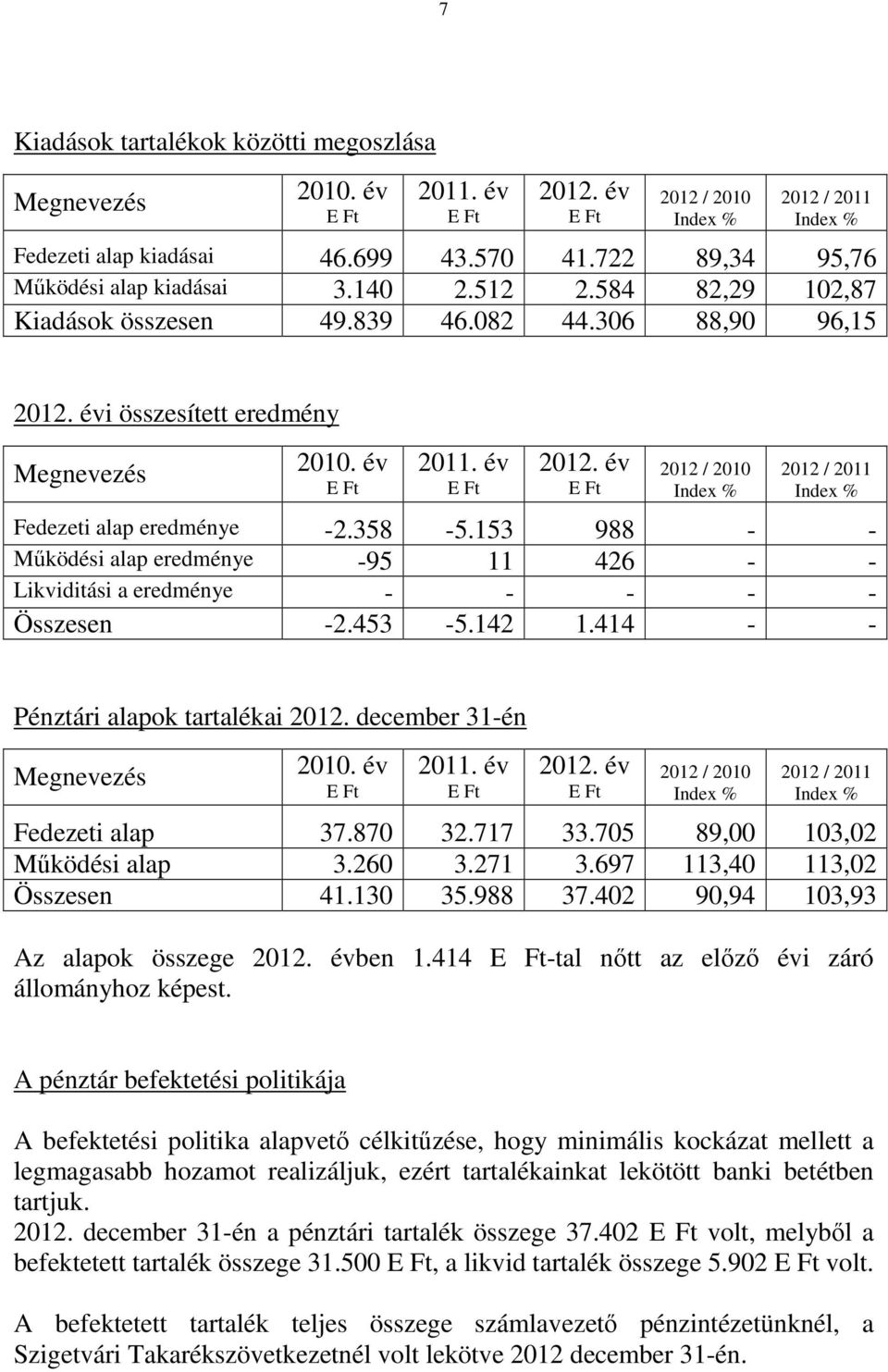 414 - - Pénztári alapok tartalékai 2012. december 31-én Fedezeti alap 37.870 32.717 33.705 89,00 103,02 Működési alap 3.260 3.271 3.697 113,40 113,02 Összesen 41.130 35.988 37.