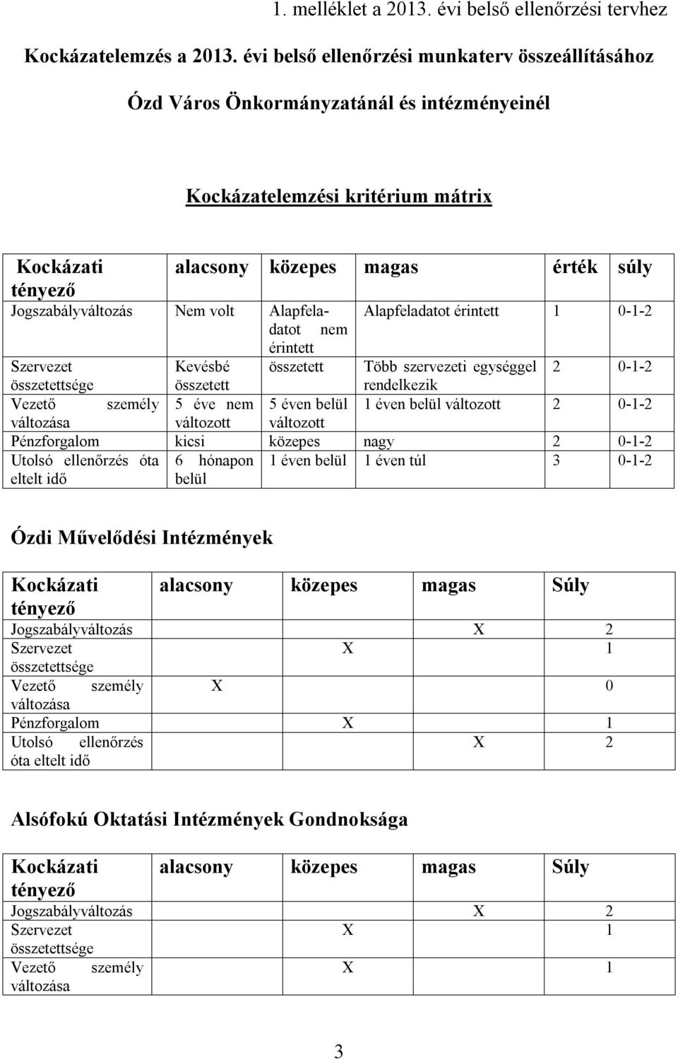 Alapfeladatot Alapfeladatot érintett 0-- nem érintett Kevésbé összetett Több szervezeti egységgel 0-- összetett rendelkezik Vezető személy 5 éve nem 5 éven belül éven belül változott 0-- változott