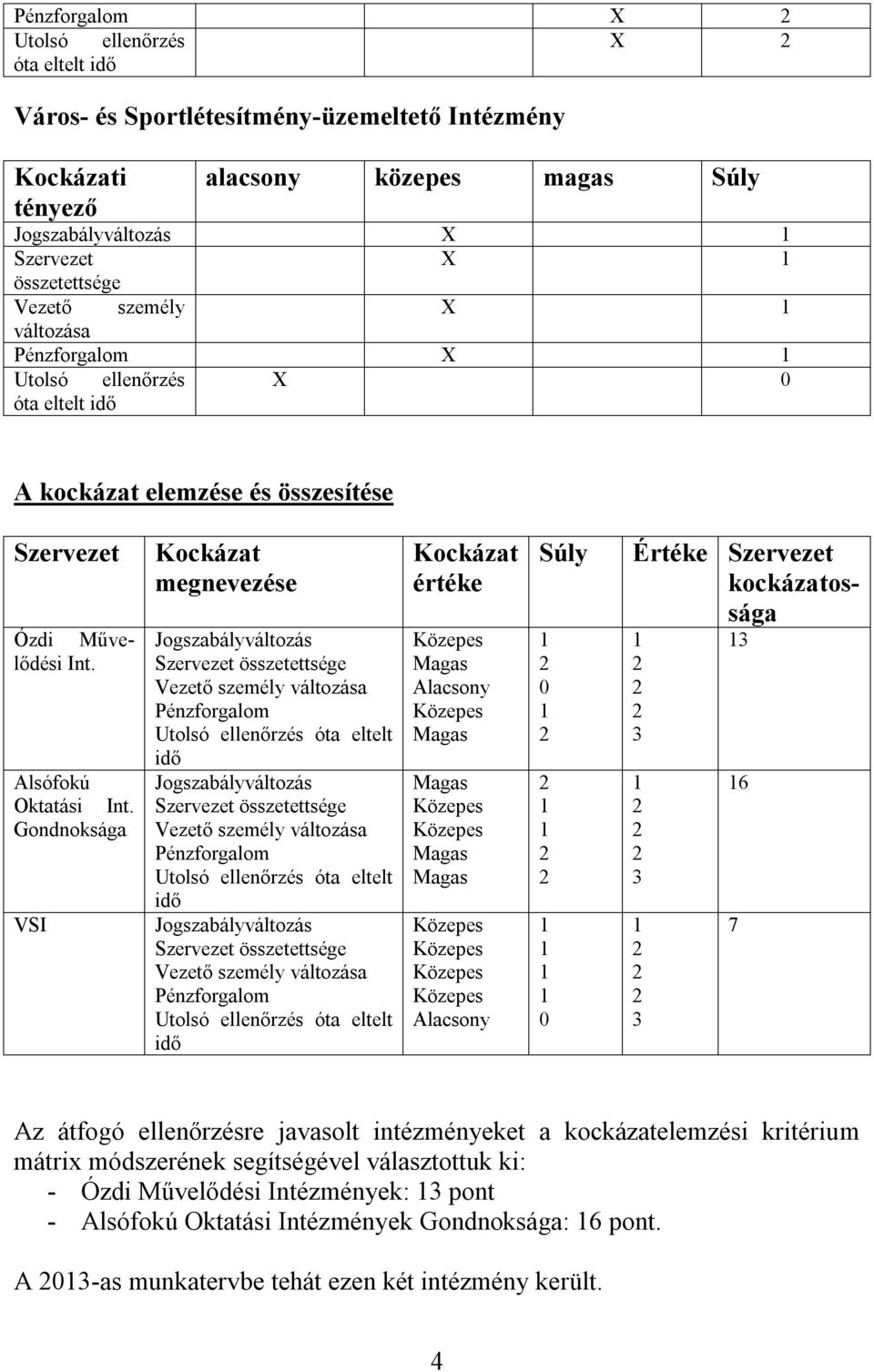 Gondnoksága VSI Kockázat megnevezése Jogszabályváltozás Vezető személy Pénzforgalom Utolsó ellenőrzés óta eltelt idő Jogszabályváltozás Vezető személy Pénzforgalom Utolsó ellenőrzés óta eltelt idő