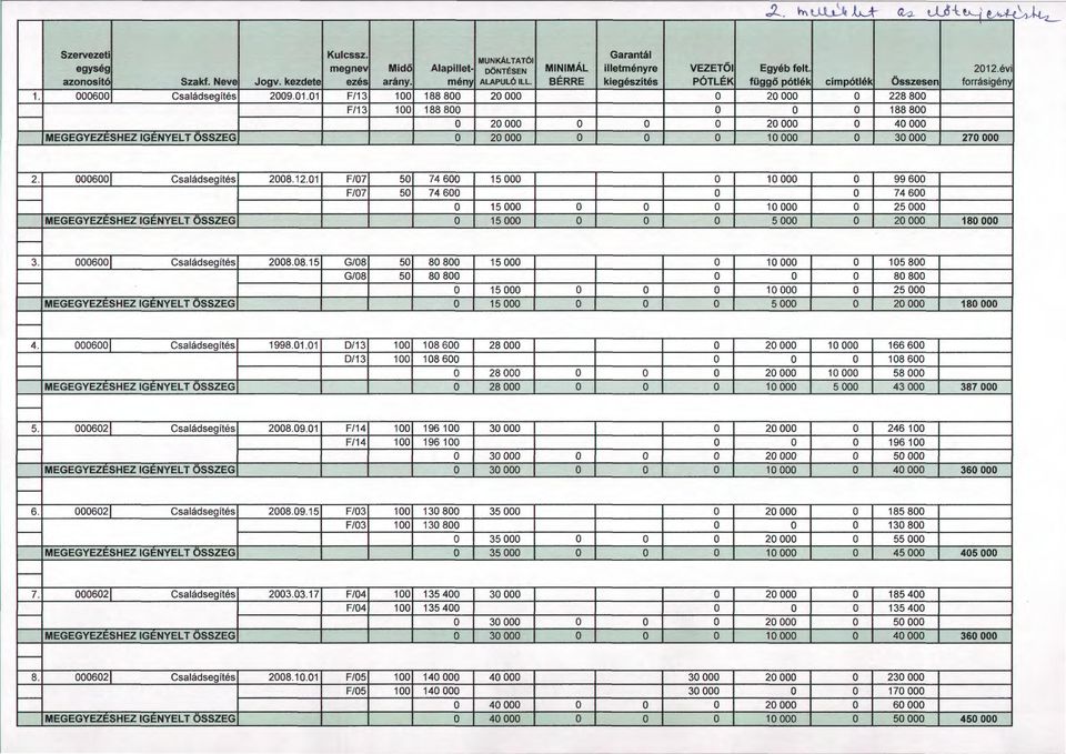 01 F/13 100 188 800 20 OOO o 20 OOO o 228 800 F/13 100 188 800 o o o 188 800 l o 20 OOO o o o 20 OOO o 40 OOO MEGEGYEZESHEZIGENYELTÖSSZEG o 20 OOO o o o 10 OOO o 30 OOO 270 OOO Garantál 2.