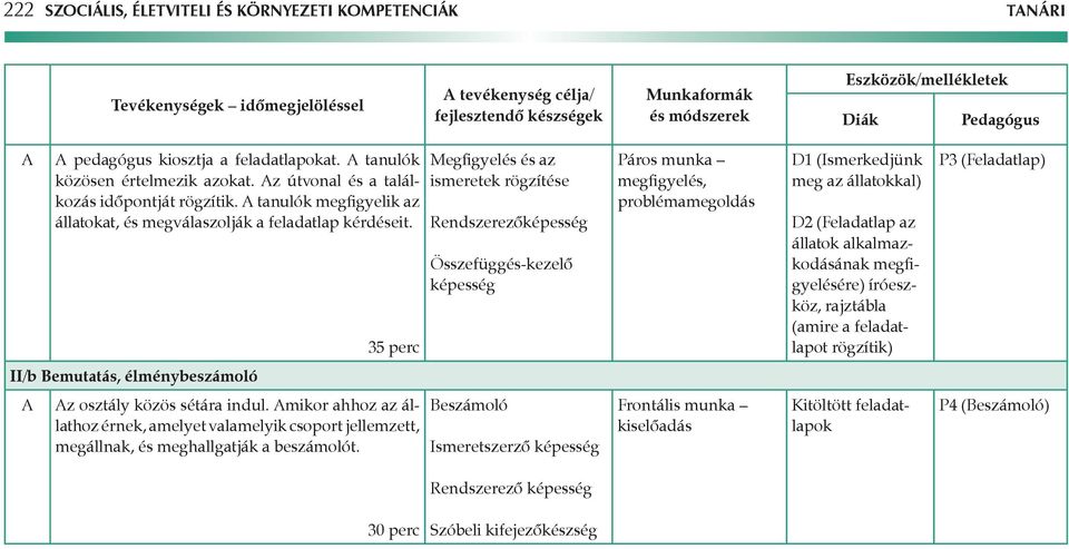 35 perc Megfigyelés és az ismeretek rögzítése Rendszerezőképesség Összefüggés-kezelő képesség Páros munka megfigyelés, problémamegoldás D1 (Ismerkedjünk meg az állatokkal) D2 (Feladatlap az állatok