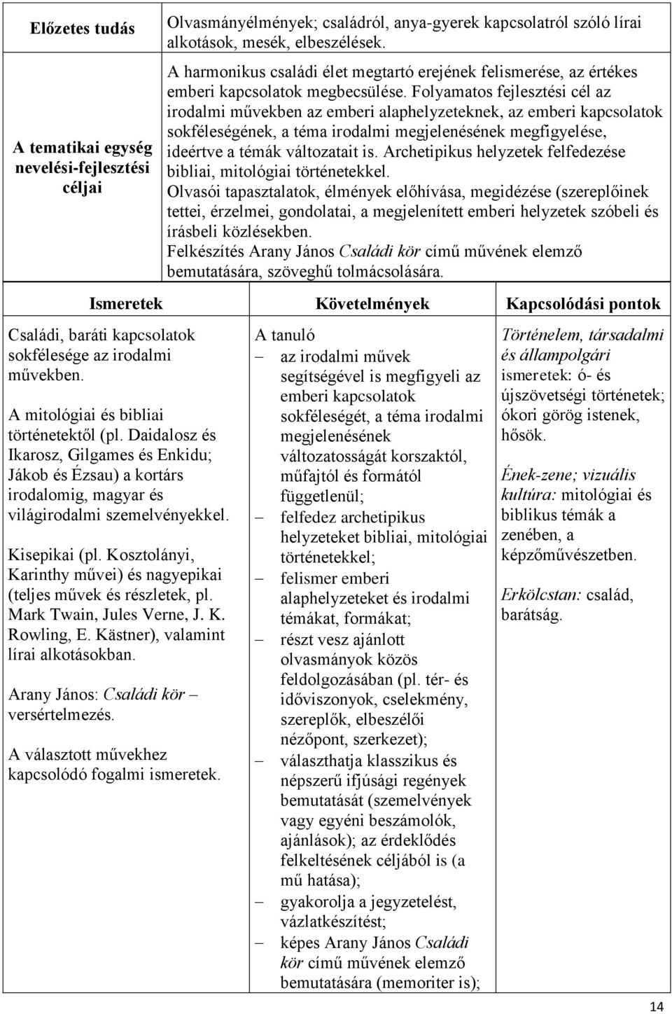 Folyamatos fejlesztési cél az irodalmi művekben az emberi alaphelyzeteknek, az emberi kapcsolatok sokféleségének, a téma irodalmi megjelenésének megfigyelése, ideértve a témák változatait is.