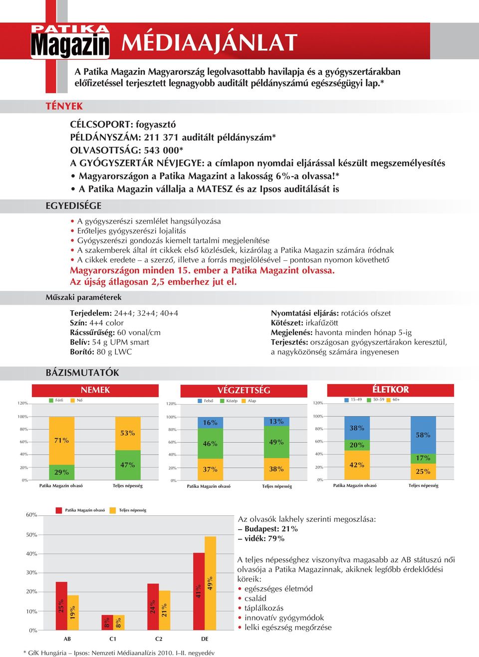 Magazint a lakosság 6%-a olvassa!