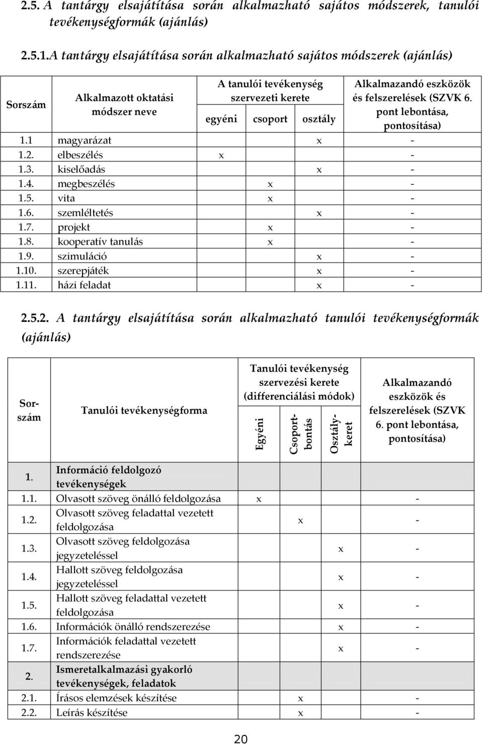 és felszerelések (SZVK 6. pont lebont{sa, pontosít{sa) 1.1 magyar{zat 1.2. elbeszélés 1.3. kiselőad{s 1.4. megbeszélés 1.5. vita 1.6. szemléltetés 1.7. projekt 1.8. kooperatív tanul{s 1.9.